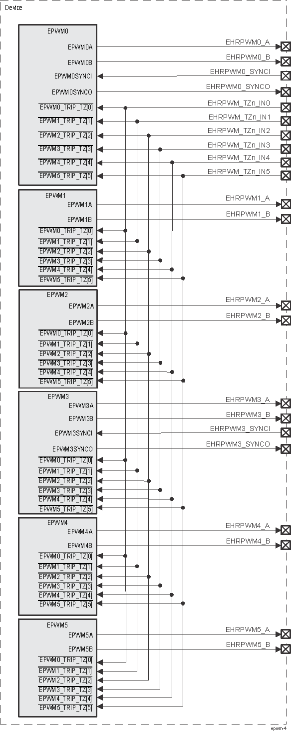  EPWM External Interface I/Os
