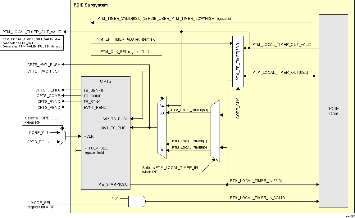  PCIe Subsystem PTM Implementation