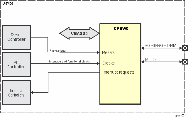  CPSW0 Overview