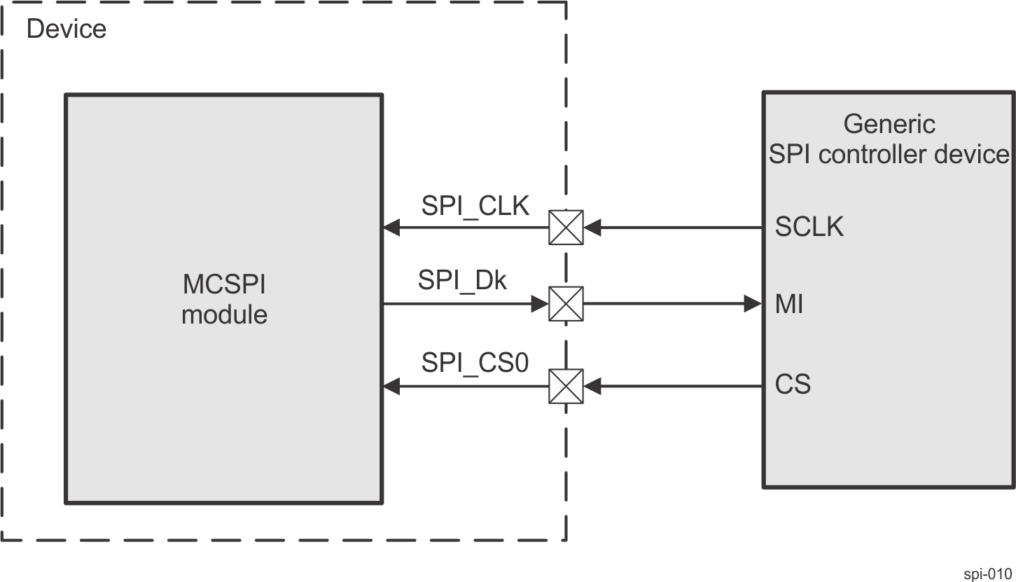  MCSPI Peripheral Single
                    Mode (Transmit Only)