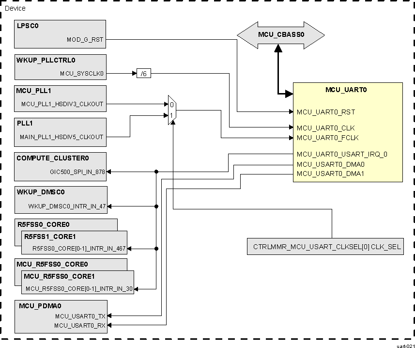  MCU_UART0 Integration