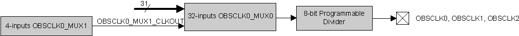  OBSCLK0 Muxes Diagram
