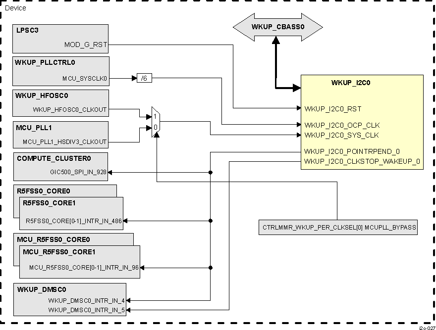  WKUP_I2C0 Integration