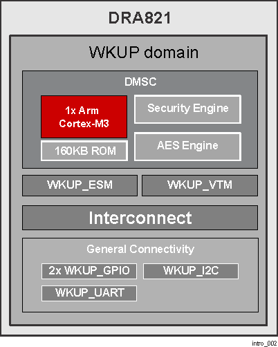  Device WKUP Domain Block Diagram