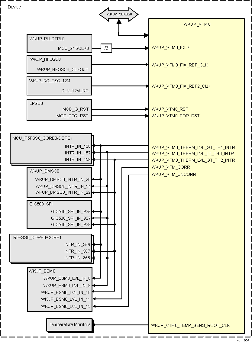  WKUP_VTM0 Integration