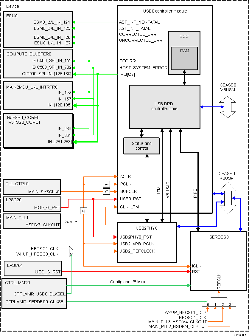  USB3SS0
          Integration