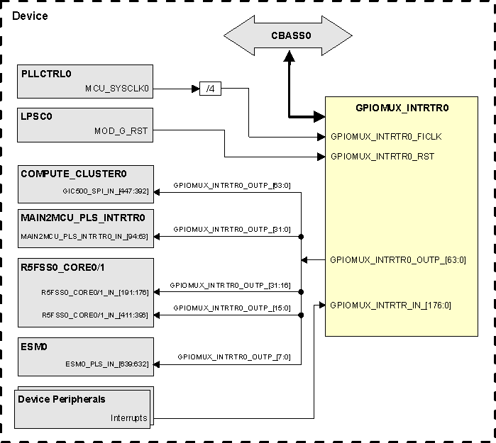  GPIOMUX_INTRTR0 Integration
