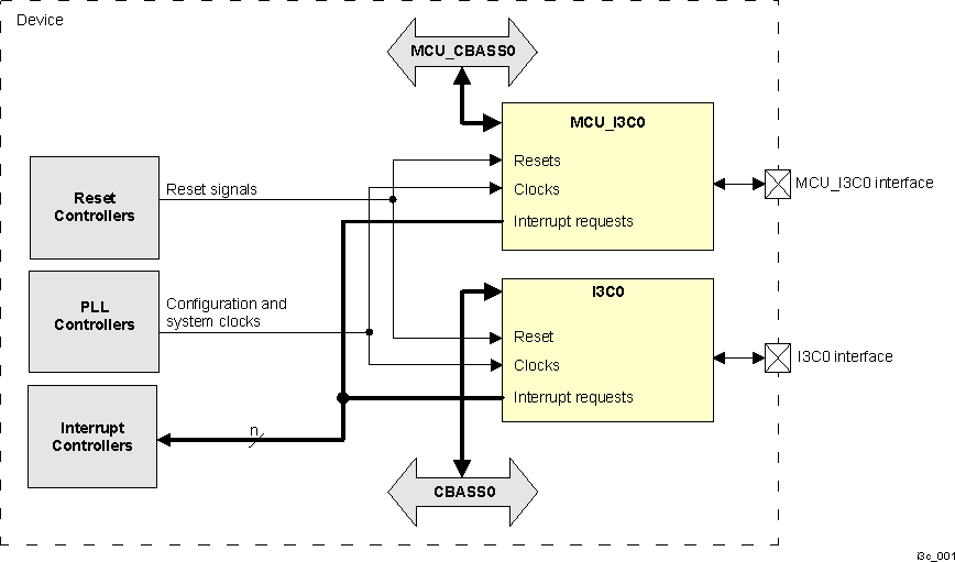  I3C Modules Overview