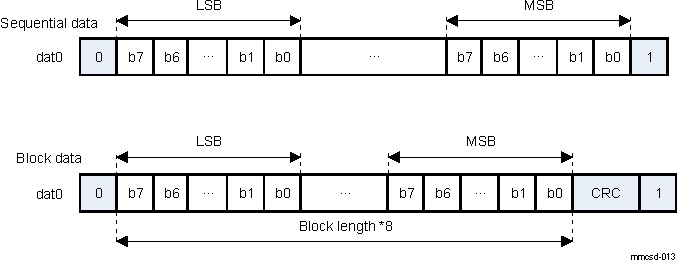  Data Token Format for 1-Bit Transfers