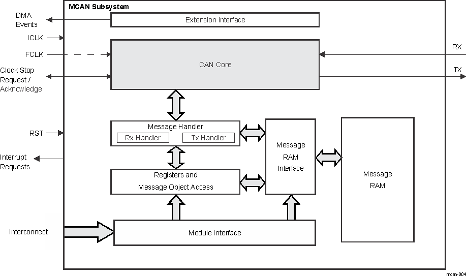  MCAN Block Diagram