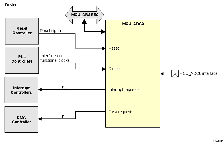  ADC Module Overview