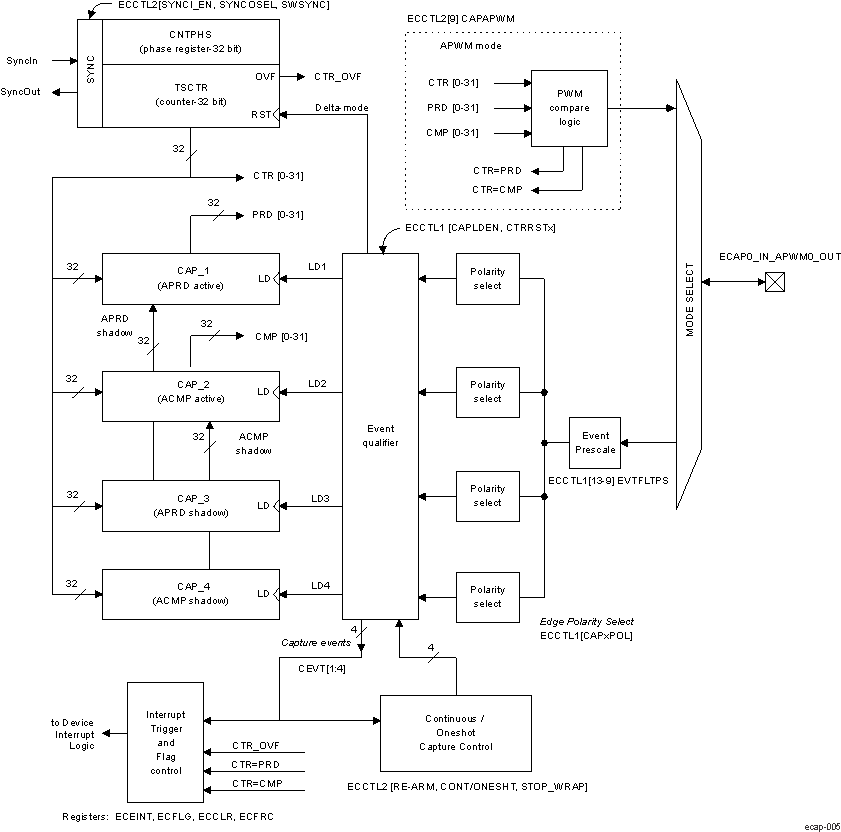  Capture Function Diagram