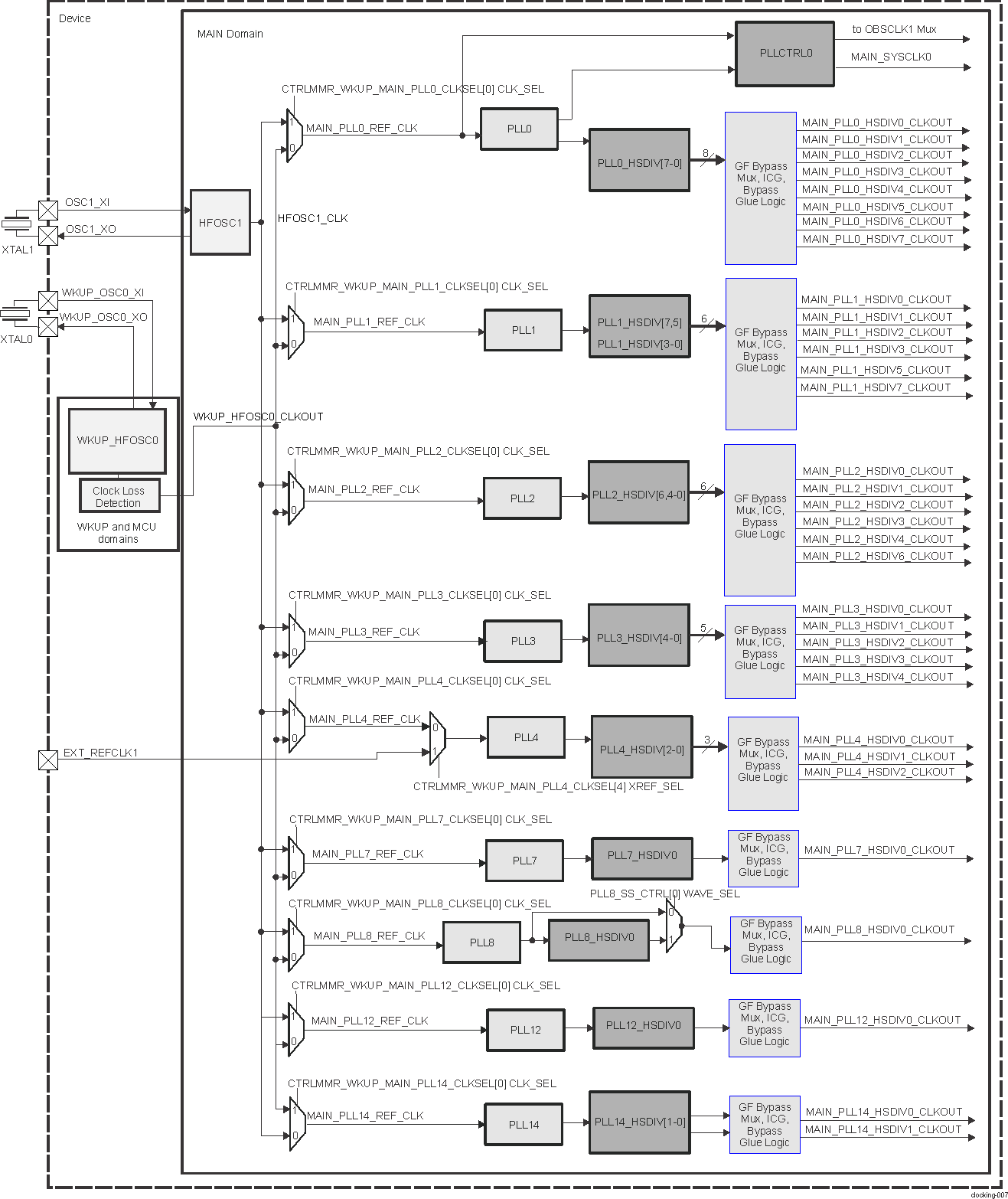  MAIN Domain PLLs Integration