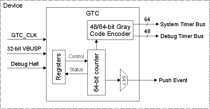  GTC Block Diagram