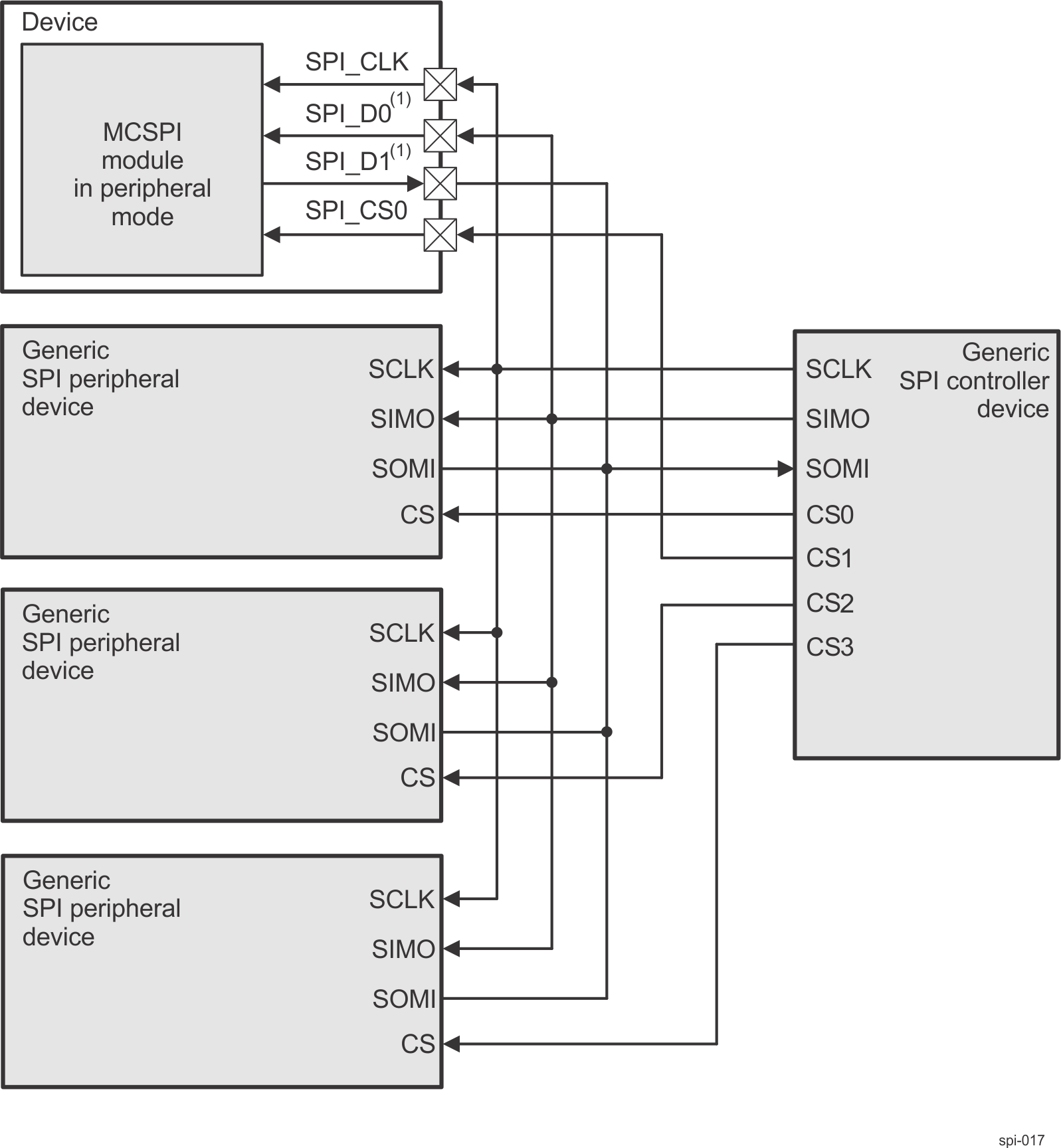 Example of MCSPI
Peripheral With One Controller and Multiple Peripheral Devices on Channel
0 Example of MCSPI
Peripheral With One Controller and Multiple Peripheral Devices on Channel
0