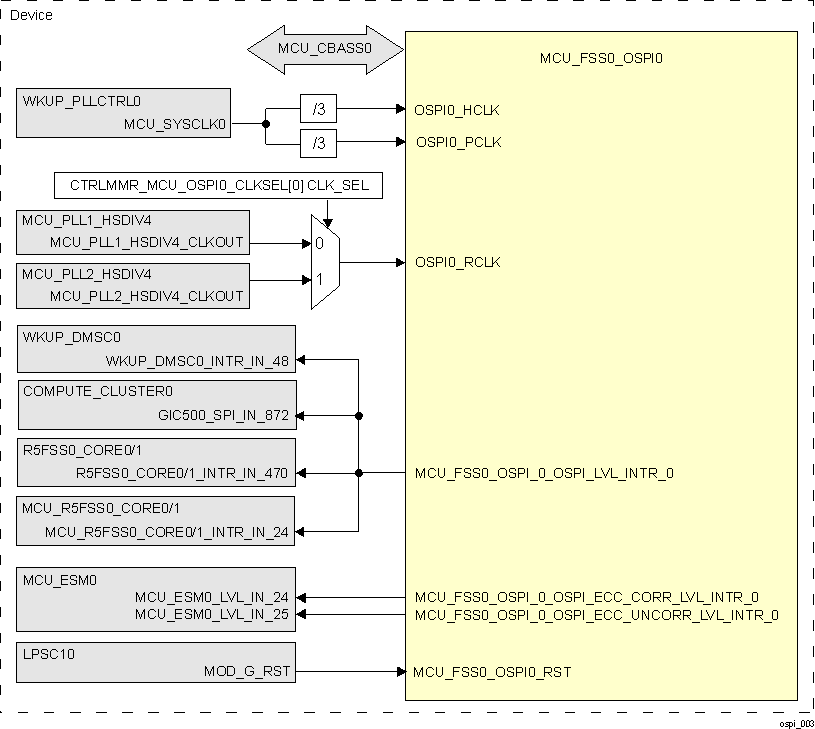  MCU_FSS0_OSPI Integration