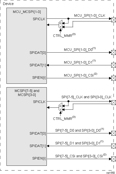  MCSPI Interface Signals in Master Mode(4)