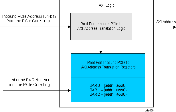  PCIE Root Port Inbound PCIe to AXI Address Translation