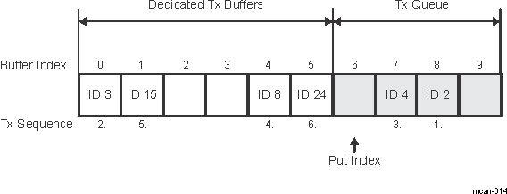  Mixed Dedicated Tx Buffers/Tx Queue (example)