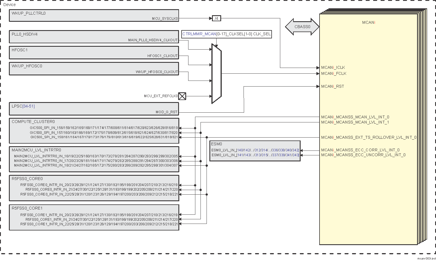  MCAN[0-17] Integration