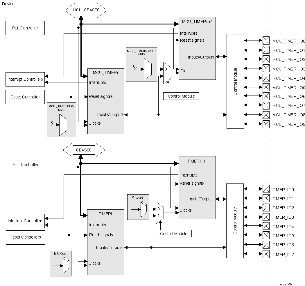  Timers
                    Overview
