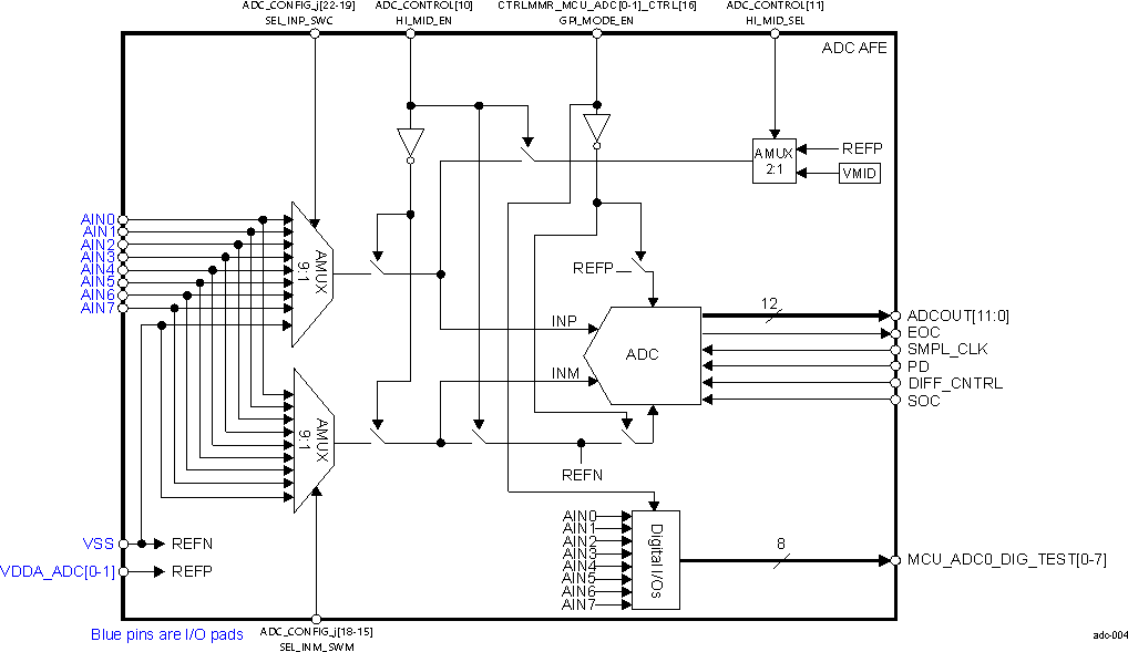  Functional Block Diagram