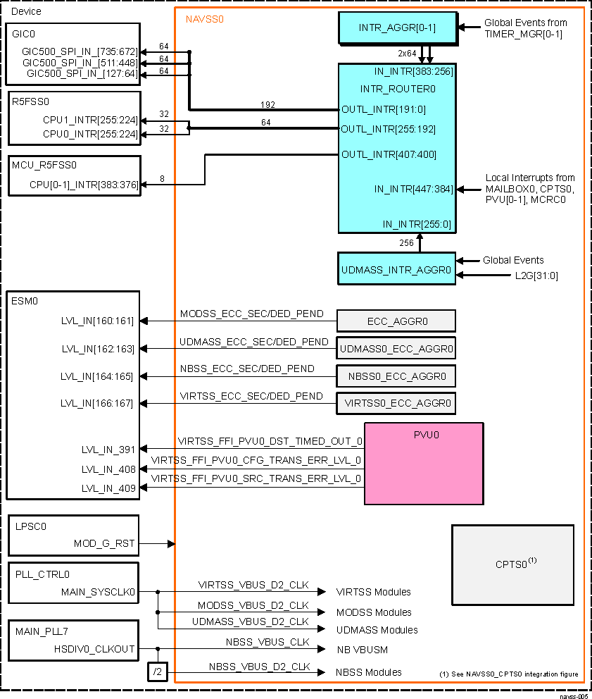  NAVSS0 Clocks, Resets, and Interrupts