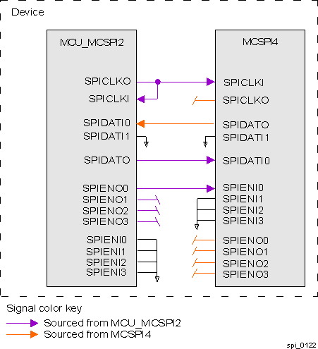  MCU_MCSPI2 to MCSPI4 Internal Connectivity