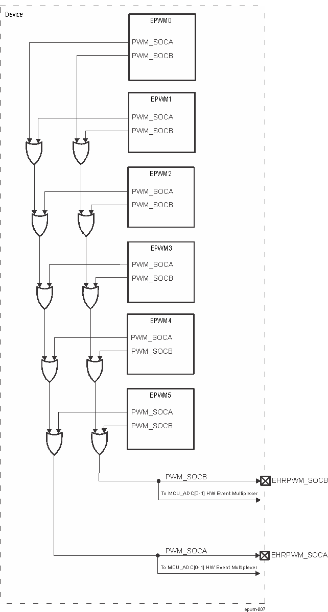  Interconnectivity of ADC start of conversion