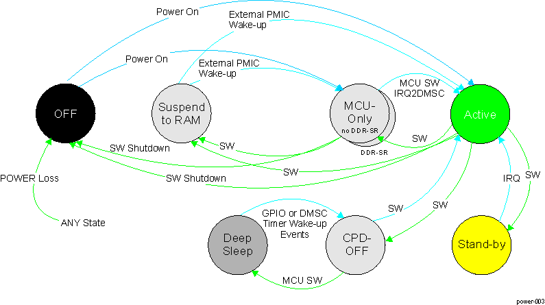  Transition between Low Power Modes