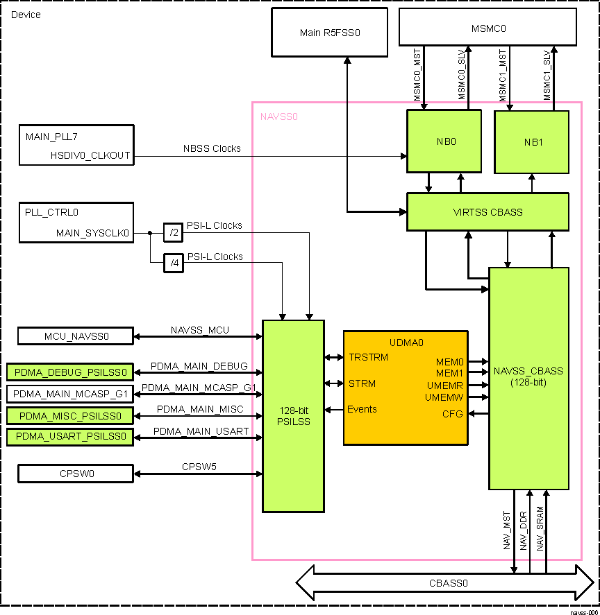  NAVSS0 Interconnects