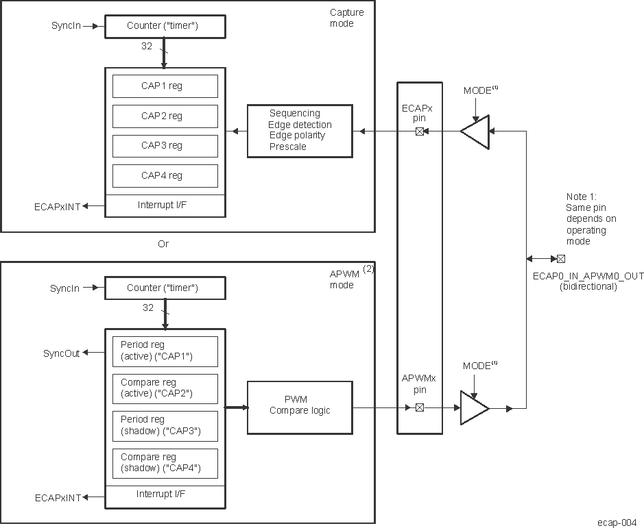 Capture and APWM Modes of Operation Capture and APWM Modes of Operation