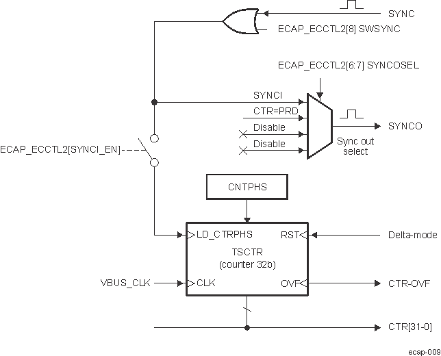  ECAP Counter and Synchronization Block Diagram