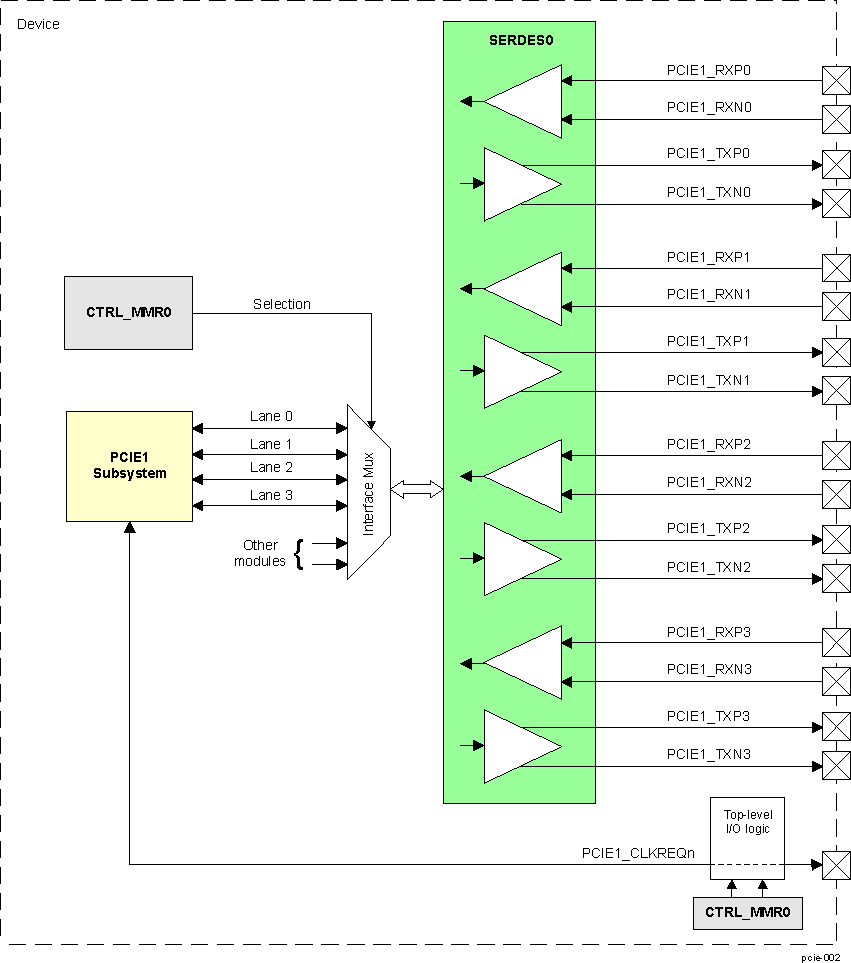  PCIe
                    Subsystem Enviroment