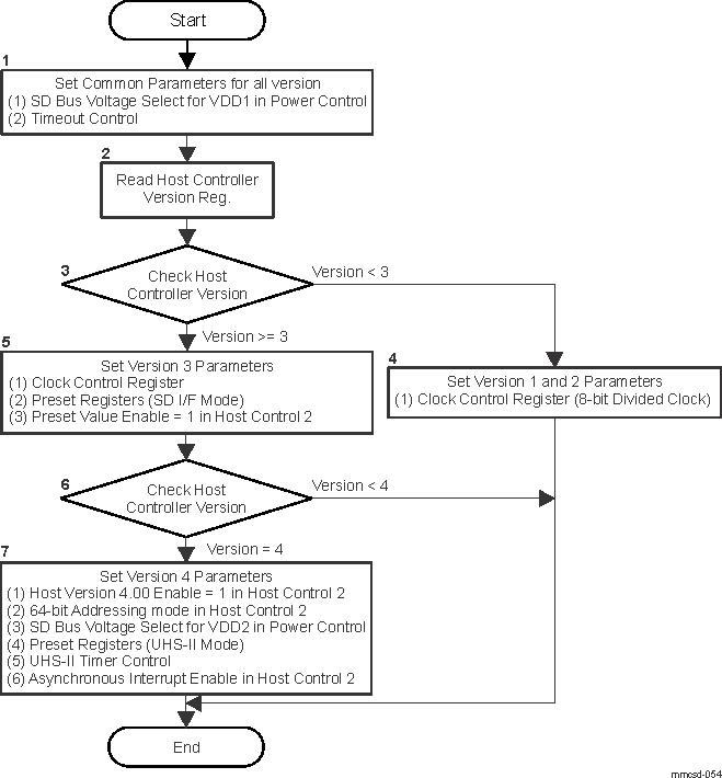  Host Controller Setup Sequence