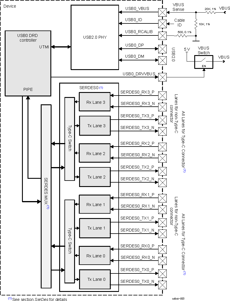  USB3SS0 Subsystem
                    Environment