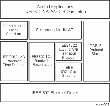  The Network Static with AVB