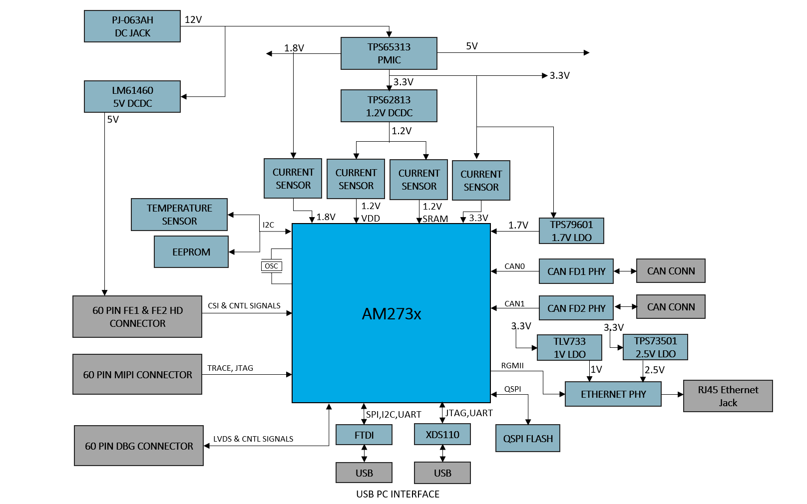 TMDS273EVM, TMDS273GPEVM, TPR12REVM AM273x Functional Block Diagram