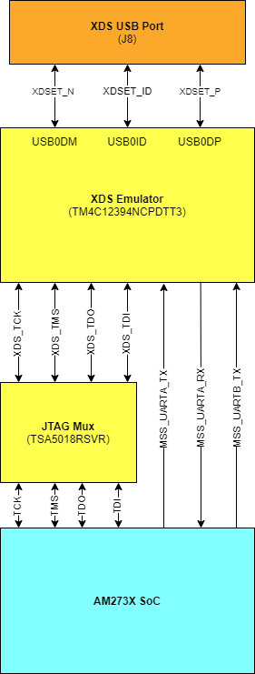 TMDS273EVM, TMDS273GPEVM, TPR12REVM XDS USB Interface Block
                    Diagram
