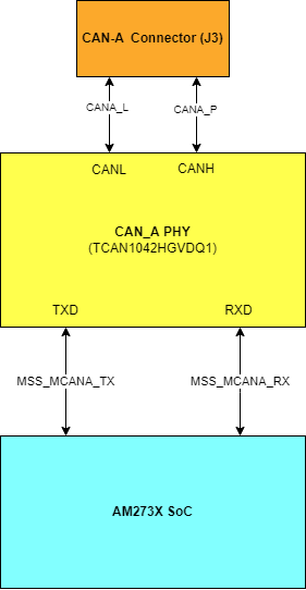TMDS273EVM, TMDS273GPEVM, TPR12REVM CAN-A Interface Block Diagram