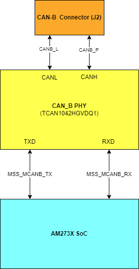 TMDS273EVM, TMDS273GPEVM, TPR12REVM CAN-B Interface Block Diagram