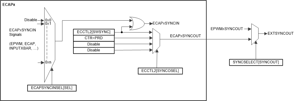 F28P65x eCAP
                                        Synchronization Scheme