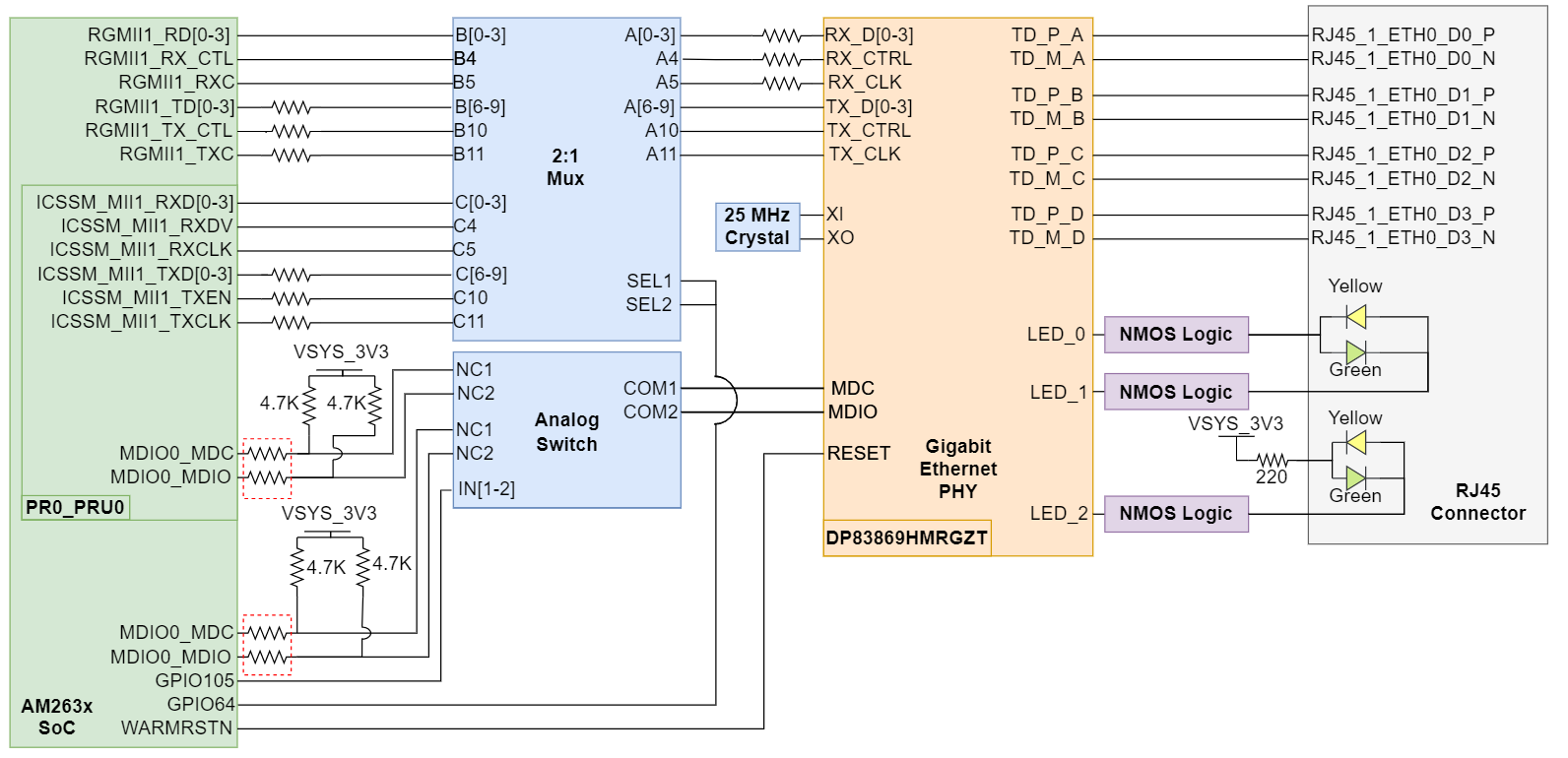  Ethernet PHY #1