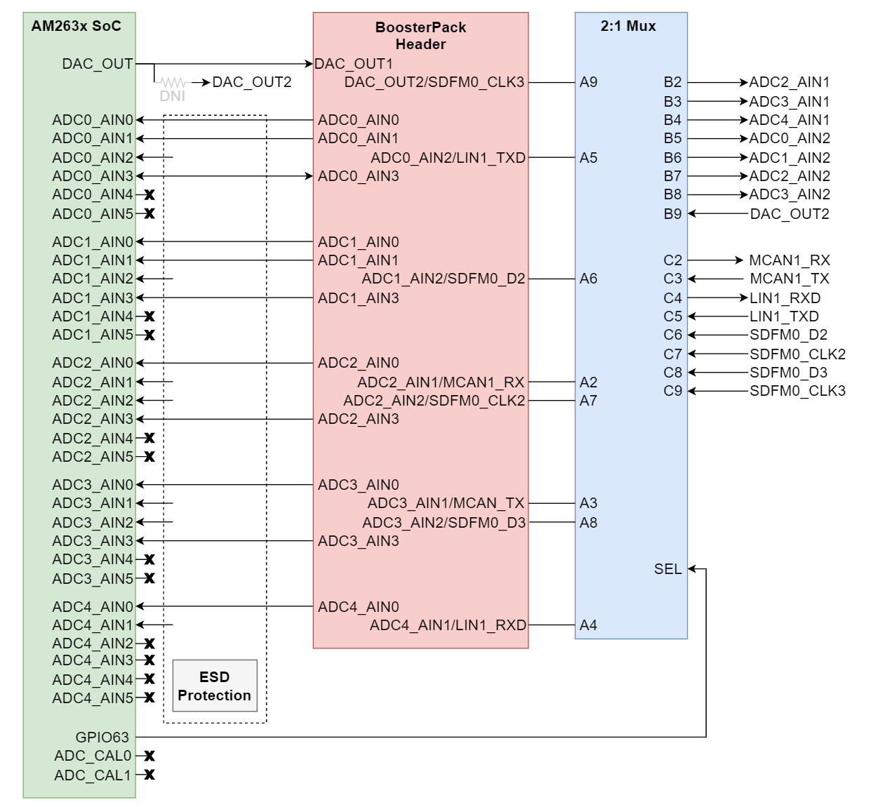  ADC/DAC Signal Pathing