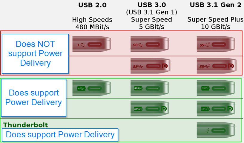  USB Type-C Power Delivery
                    Classification