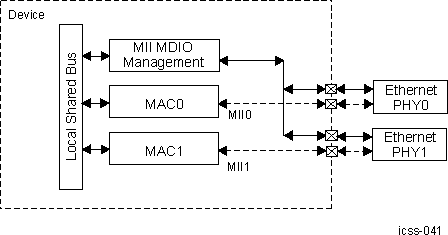 AM263x Device PRU-ICSS MII MDIO Management Interface Overview