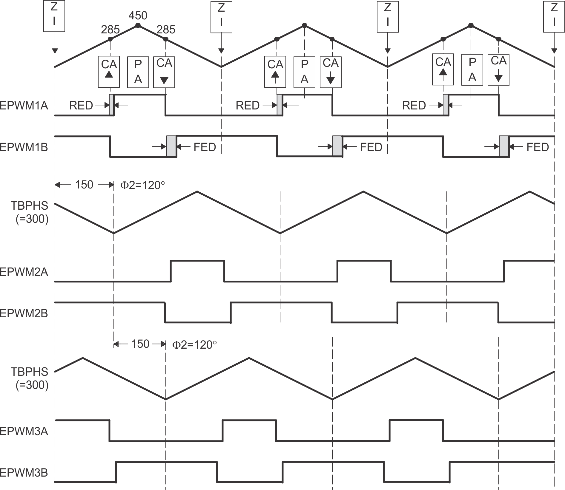 AM263x 3-Phase Interleaved DC/DC
                    Converter Waveforms for Control of 3-Phase Interleaved DC/DC Converter