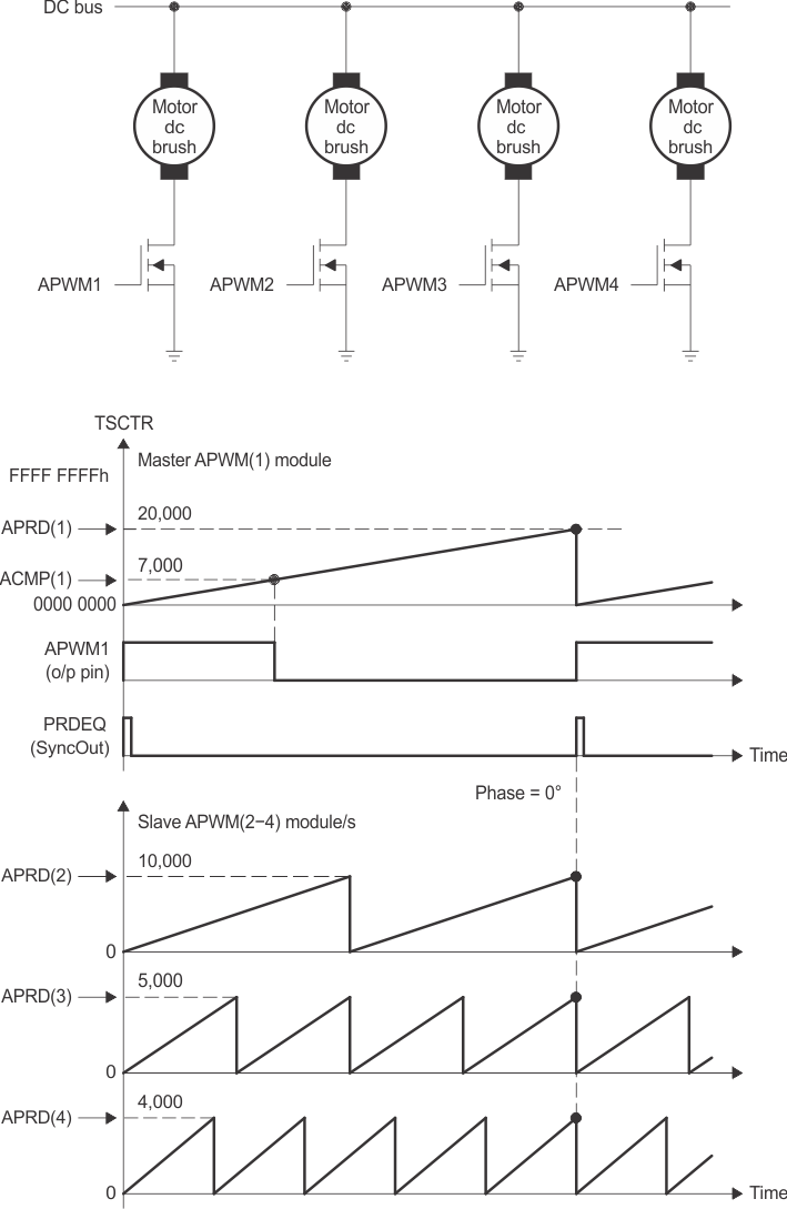 AM263x Multichannel PWM Example Using 4 eCAP Modules