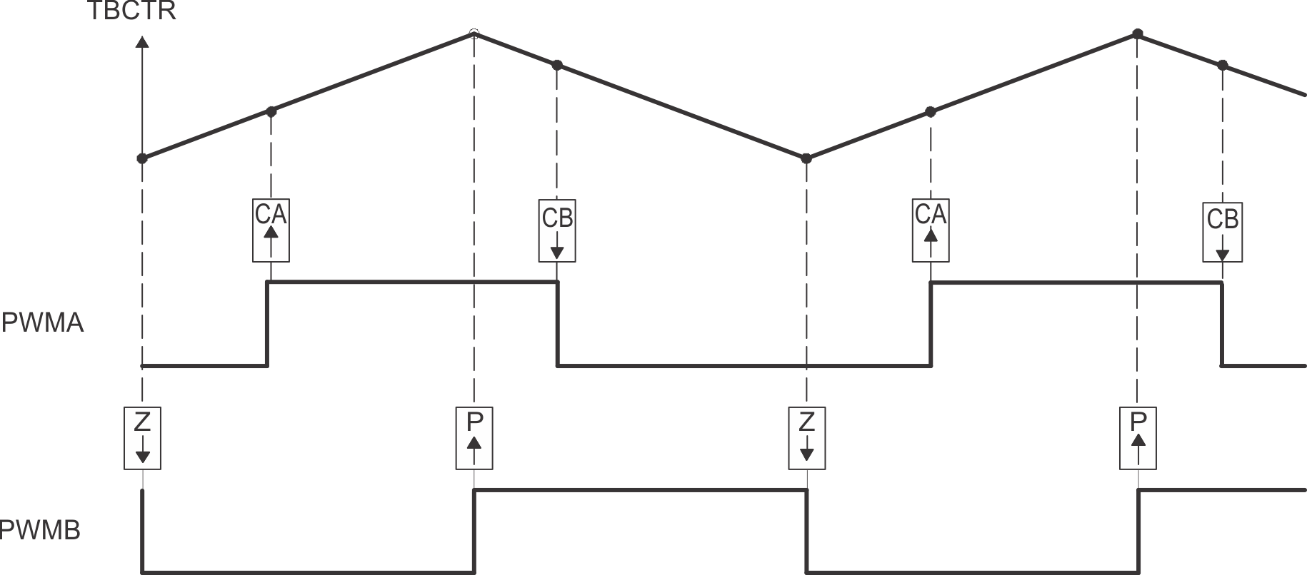 AM263x Up-Down Count, Dual-Edge Asymmetric Waveform, with Independent Modulation on EPWMxA—Active Low