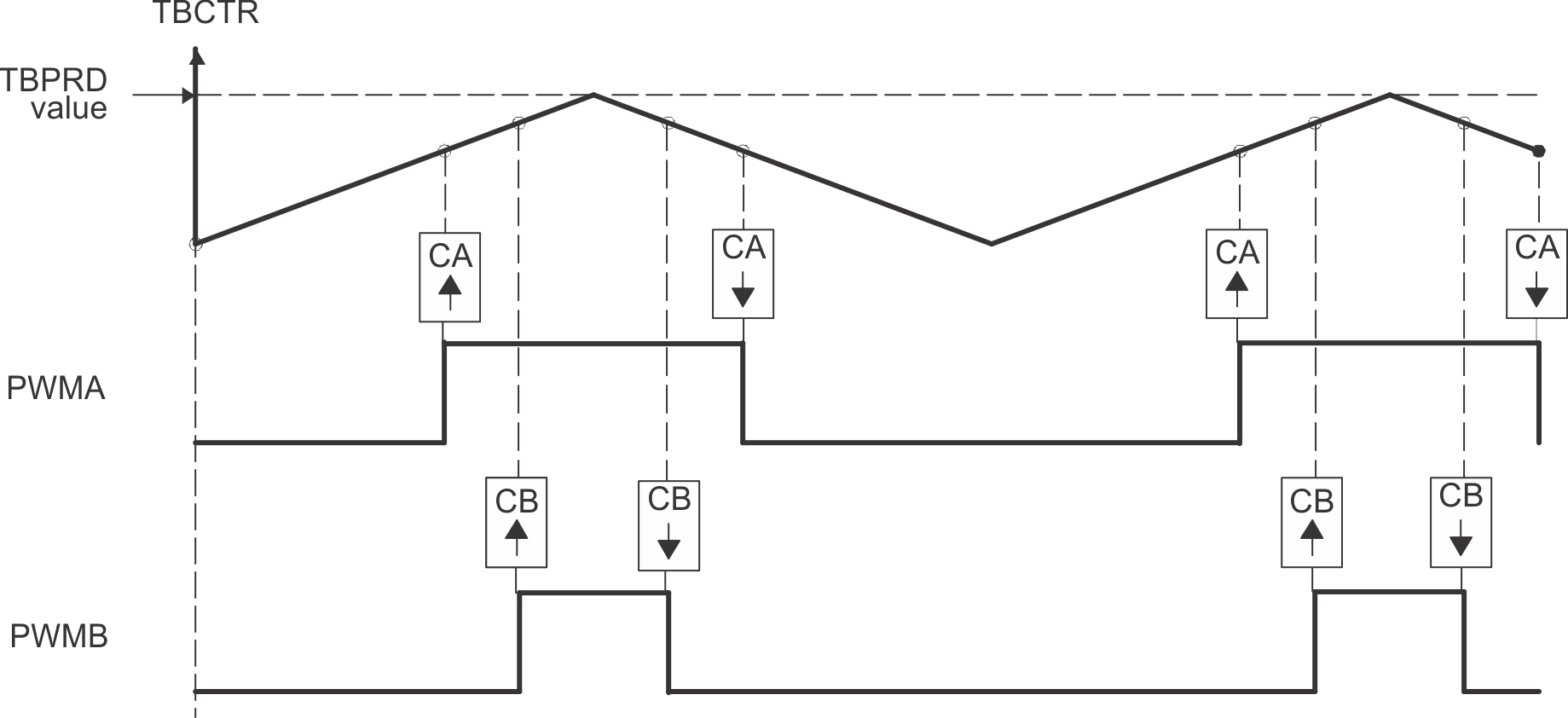 AM263x Up-Down Count, Dual-Edge Symmetric Waveform, with Independent Modulation on EPWMxA and EPWMxB — Active Low